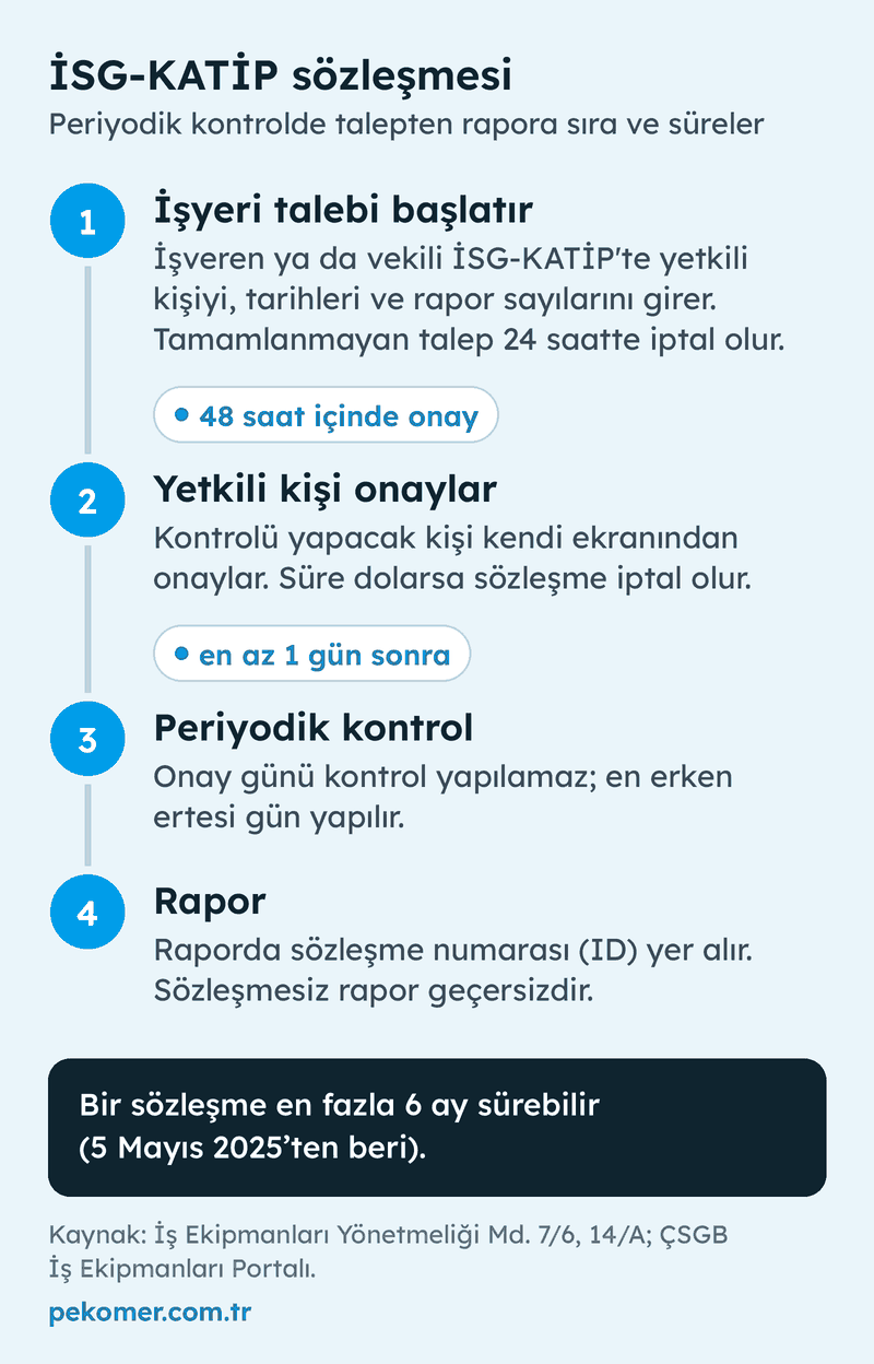 İSG-KATİP periyodik kontrol sözleşmesinin dört adımı: işyeri talebi başlatır, yetkili kişi 48 saat içinde onaylar, kontrol en az bir gün sonra yapılır, raporda sözleşme numarası yer alır. Sözleşme en fazla 6 ay sürer.